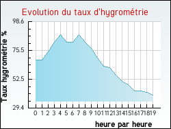Evolution du taux d'hygrom�trie de la ville Castelnau-d'Estr�tefonds